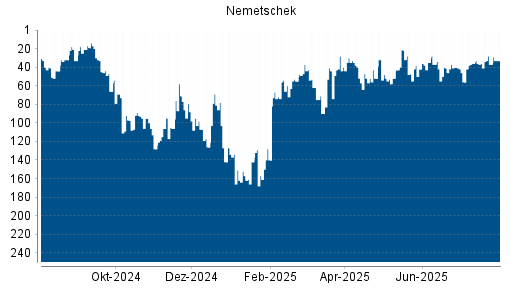 BOTSI®-Advisor Abstufung Nemetschek von Rang 36 auf ...