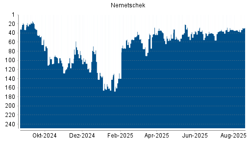 BOTSI®-Advisor Hochstufung Nemetschek von Rang 117 auf Rang 62