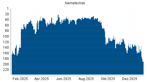 BOTSI®-Advisor Abstufung Nemetschek von Rang 54 auf Rang 56