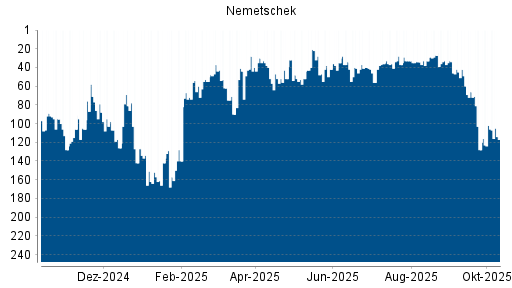 BOTSI®-Advisor Abstufung Nemetschek von Rang 102 auf ...