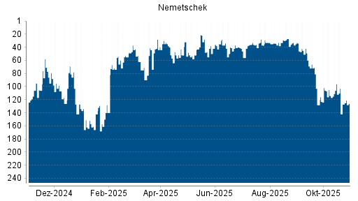 BOTSI®-Advisor Abstufung Nemetschek von Rang 33 auf Rang 46