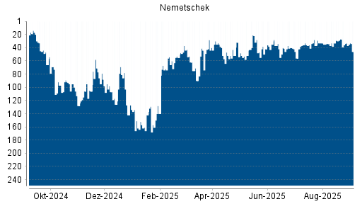 BOTSI®-Advisor Abstufung Nemetschek von Rang 40 auf ...