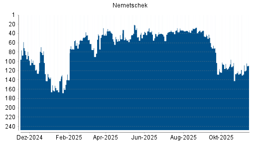 BOTSI®-Advisor Hochstufung Nemetschek von Rang 46 auf ...