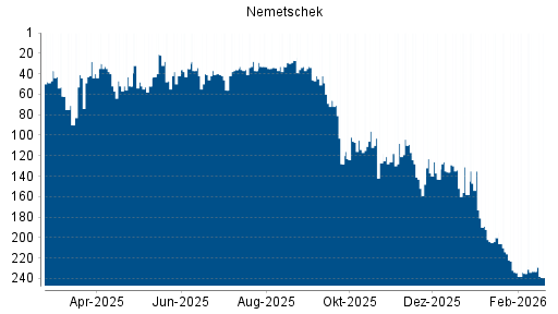BOTSI®-Advisor Abstufung Nemetschek von Rang 233 auf ...