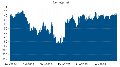 BOTSI®-Advisor Hochstufung Nemetschek von Rang 42 auf ...
