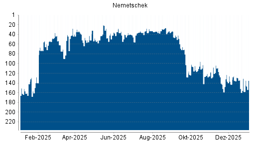 BOTSI®-Advisor Hochstufung Nemetschek von Rang 46 auf Rang 41