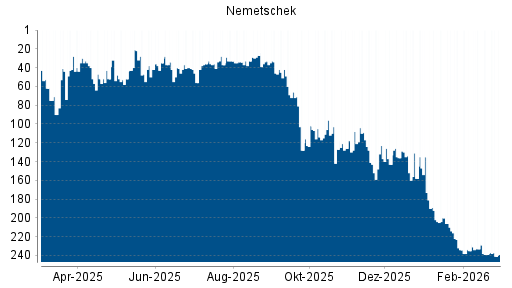 BOTSI®-Advisor Hochstufung Nemetschek von Rang 127 auf ...
