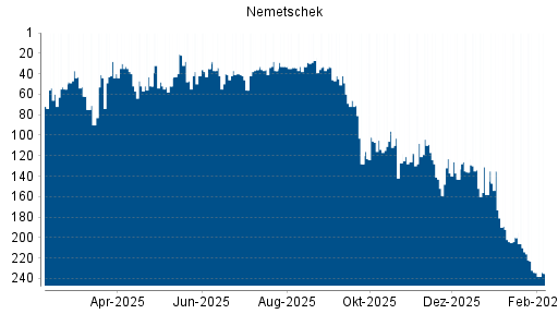 BOTSI®-Advisor Abstufung Nemetschek von Rang 134 auf ...