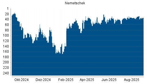 BOTSI®-Advisor Hochstufung Nemetschek von Rang 56 auf ...