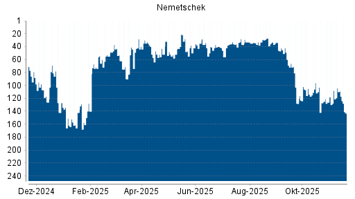 BOTSI®-Advisor Abstufung Nemetschek von Rang 109 auf ...