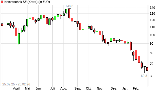 Nemetschek-Aktie mit neuem 12-Monats-Tief