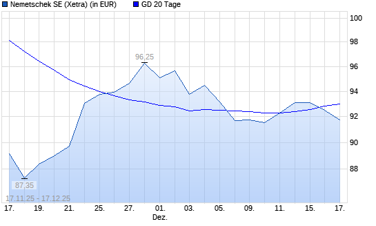 Nemetschek-Aktie unter 20-Tage-Linie