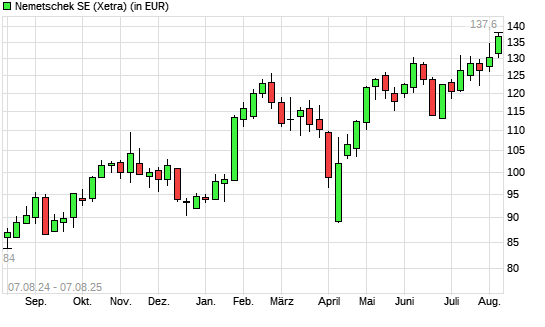 Nemetschek-Aktie mit neuem All-Time-High