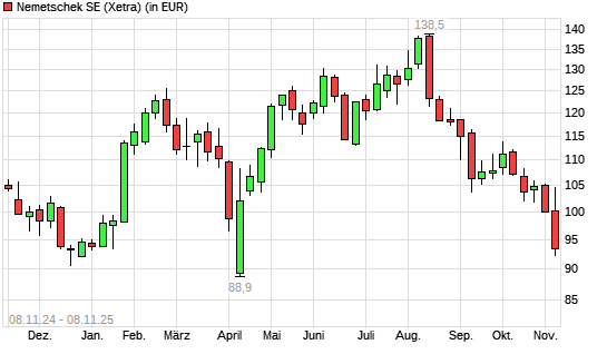 Nemetschek-Aktie mit neuem 6-Monats-Tief