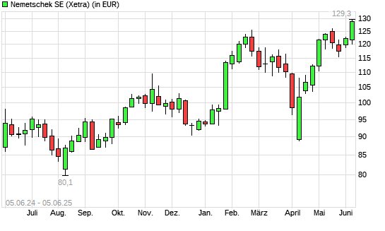 Nemetschek-Aktie mit neuem All-Time-High