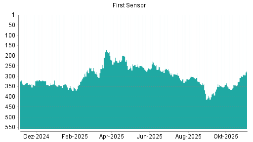 BOTSI®-Advisor Hochstufung First Sensor von Rang 341 auf ...