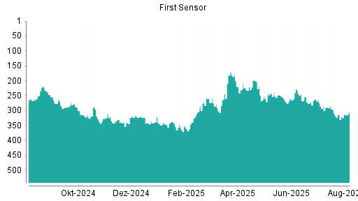 BOTSI®-Advisor Abstufung First Sensor von Rang 297 auf ...