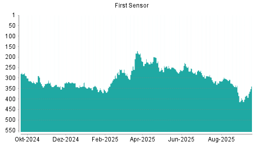 BOTSI®-Advisor Hochstufung First Sensor von Rang 382 auf ...