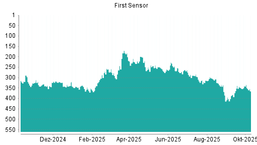 BOTSI®-Advisor Abstufung First Sensor von Rang 270 auf ... BOTSI®-Advisor Abstufung First Sensor von Rang 270 auf ...