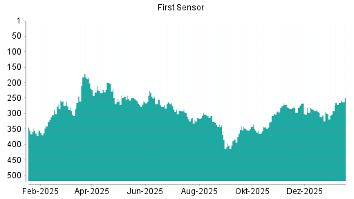 BOTSI®-Advisor Abstufung First Sensor von Rang 284 auf ...