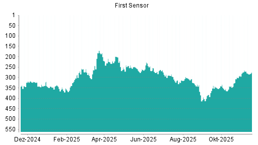 BOTSI®-Advisor Abstufung First Sensor von Rang 265 auf ...