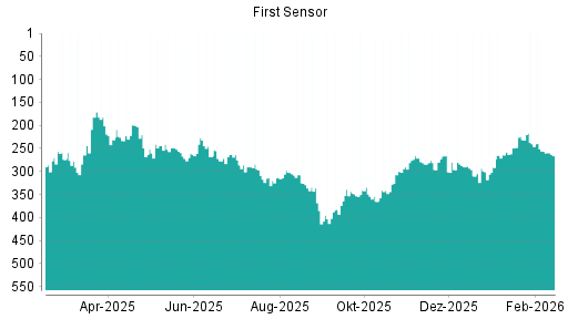 BOTSI®-Advisor Abstufung First Sensor von Rang 256 auf ...