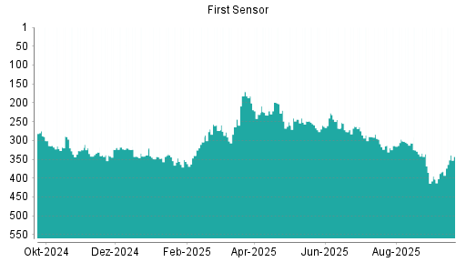 BOTSI®-Advisor Abstufung First Sensor von Rang 182 auf ...