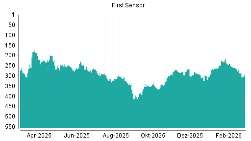 BOTSI®-Advisor Abstufung First Sensor von Rang 287 auf ...
