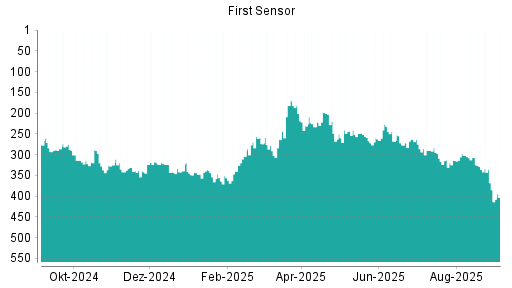 BOTSI®-Advisor Abstufung First Sensor von Rang 368 auf Rang 403