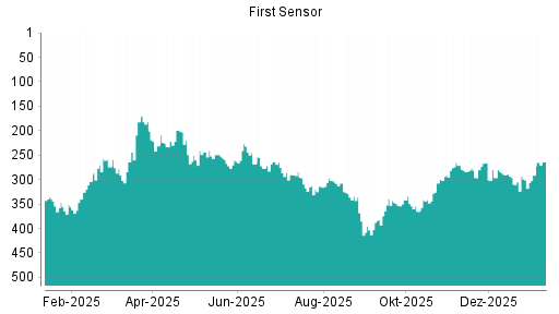 BOTSI®-Advisor Hochstufung First Sensor von Rang 291 auf ...