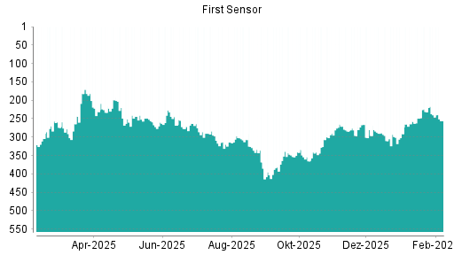 BOTSI®-Advisor Abstufung First Sensor von Rang 240 auf ...