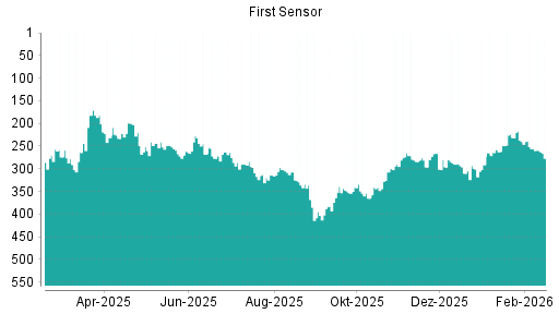 BOTSI®-Advisor Hochstufung First Sensor von Rang 310 auf ...