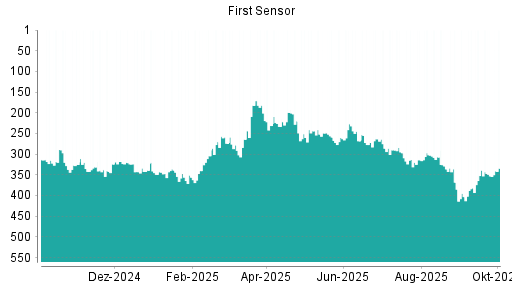 BOTSI®-Advisor Hochstufung First Sensor von Rang 304 auf ...