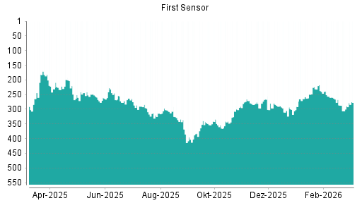 BOTSI®-Advisor Hochstufung First Sensor von Rang 289 auf ...