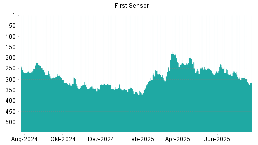 BOTSI®-Advisor Abstufung First Sensor von Rang 297 auf ...