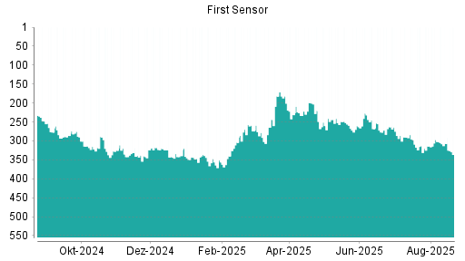BOTSI®-Advisor Abstufung First Sensor von Rang 307 auf ...
