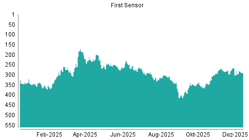 BOTSI®-Advisor Hochstufung First Sensor von Rang 296 auf ...