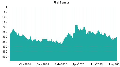 BOTSI®-Advisor Hochstufung First Sensor von Rang 314 auf ...