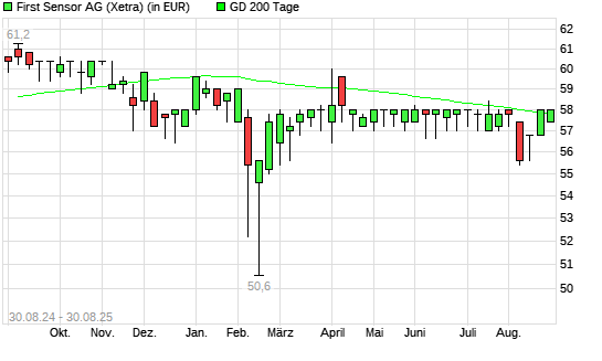 First Sensor-Aktie unter 200-Tage-Linie