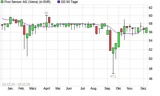 First Sensor-Aktie unter 50-Tage-Linie