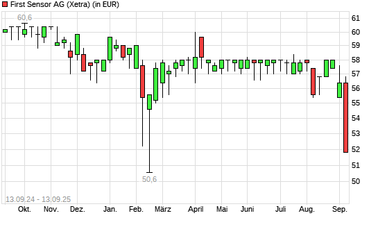 First Sensor-Aktie mit neuem 6-Monats-Tief