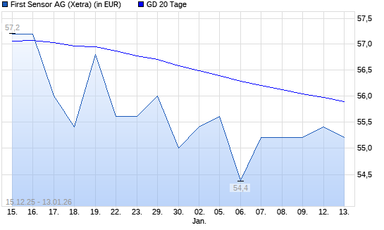 First Sensor-Aktie unter 20-Tage-Linie