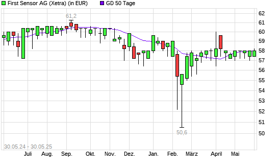 First Sensor-Aktie über 50-Tage-Linie