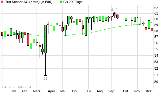 First Sensor-Aktie unter 200-Tage-Linie