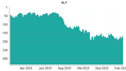 BOTSI®-Advisor Hochstufung MLP von Rang 169 auf ...