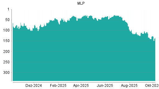 BOTSI®-Advisor Hochstufung MLP von Rang 141 auf ...