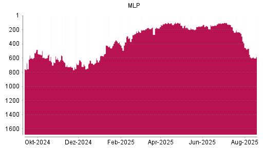 BOTSI®-Advisor Abstufung MLP von Rang 421 auf ...