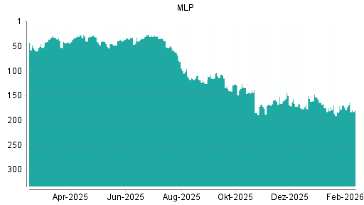 BOTSI®-Advisor Hochstufung MLP von Rang 175 auf ...