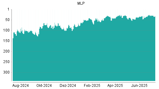 BOTSI®-Advisor Abstufung MLP von Rang 32 auf ...