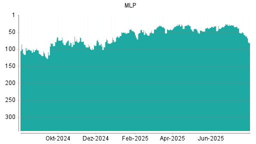 BOTSI®-Advisor Abstufung MLP von Rang 59 auf ...